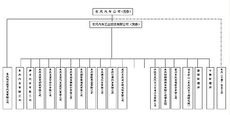 東風汽車公司組織結(jié)構(gòu)框架圖_新浪汽車_新浪網(wǎng)